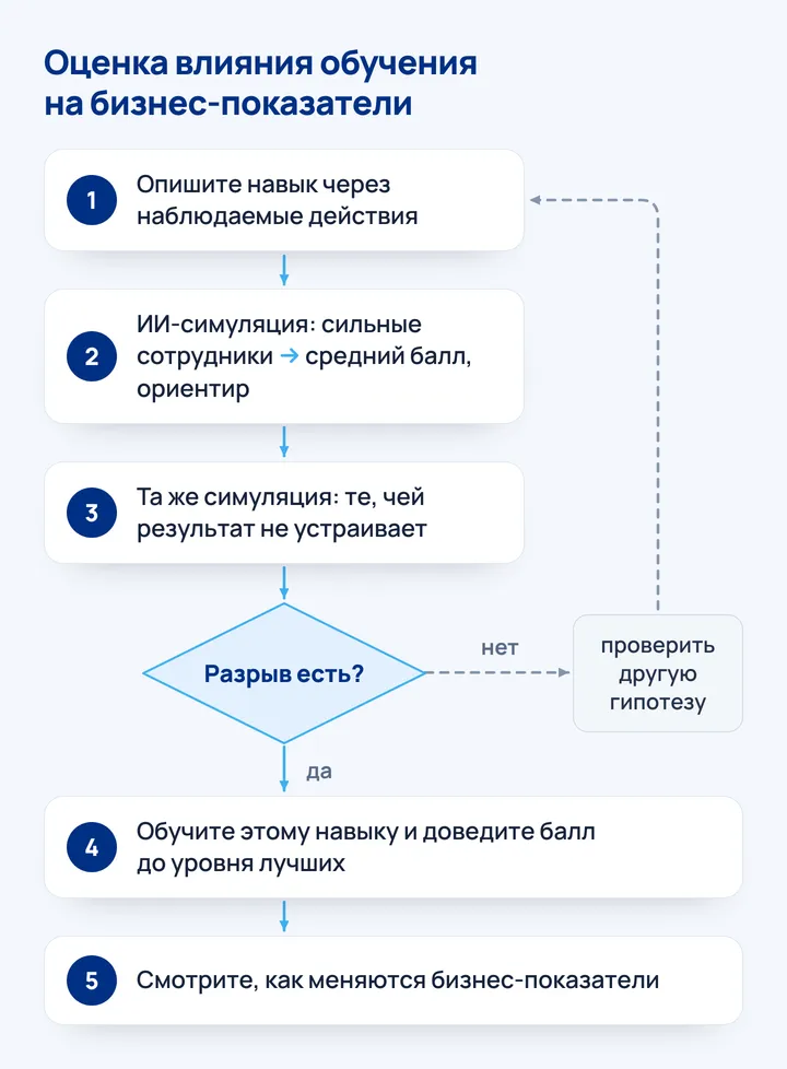 Оценка влияния обучения на бизнес-показатели